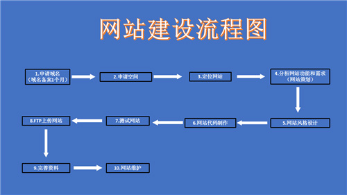 新乐市网站建设,新乐市外贸网站制作,新乐市外贸网站建设,新乐市网络公司,深圳网站建设的流程。